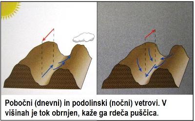 Slika fena: s S strani pihajo močni vetrovi (Vir: Vreme in podnebje v gorah).