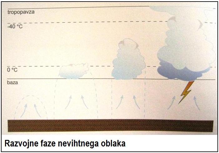 Nastanek nevihtnega oblaka (VIr: Vreme in podnebje v gorah).