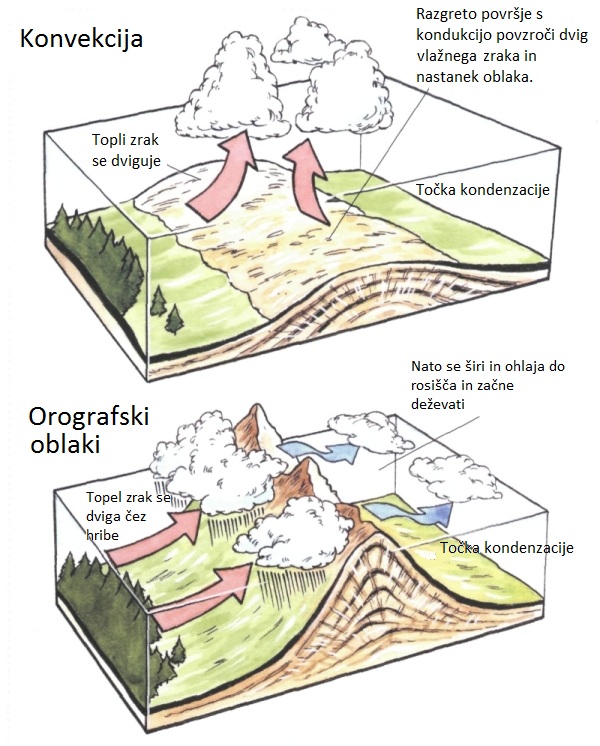 Nastanek oblakov na lokalni ravni (Vir: Mountaneering).