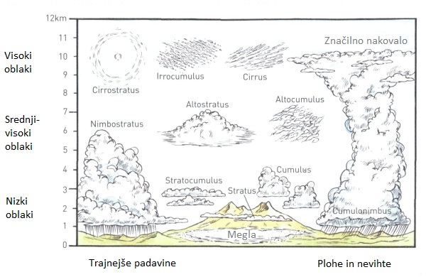 Vrste oblakov glede na višino (Vir: Mountaneering).