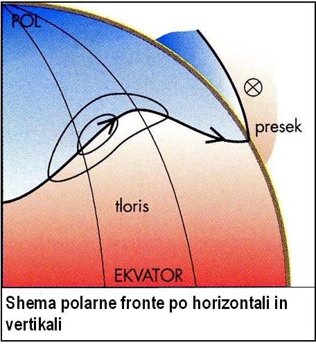 Polarna fronta (Vir: Vreme in podnebje v gorah).