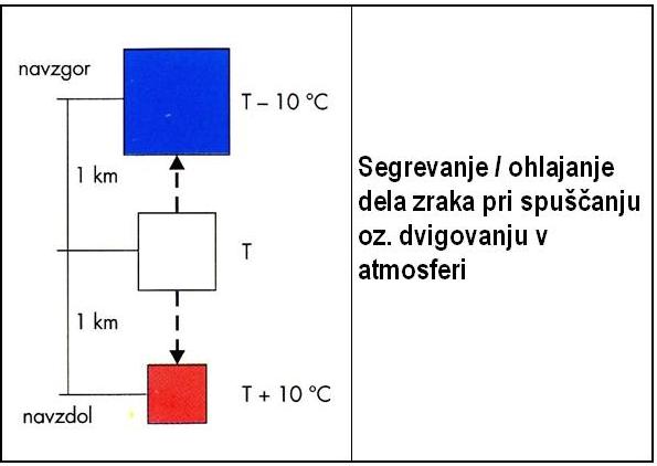 Grafični prikaz segrevanja/ohlajanja zraka (Vir: Vreme in podnebje v gorah)