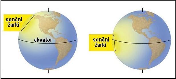 Razporeditev žarkov (energije) po površini Zemlje glede na vpadni kot sončnih žarkov (Vir: Vreme in podnebje v gorah)