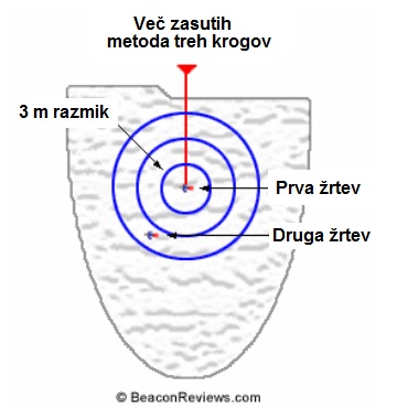 Iskanje več zasutih z metodo treh krogov (Vir: BeaconReviews.com)