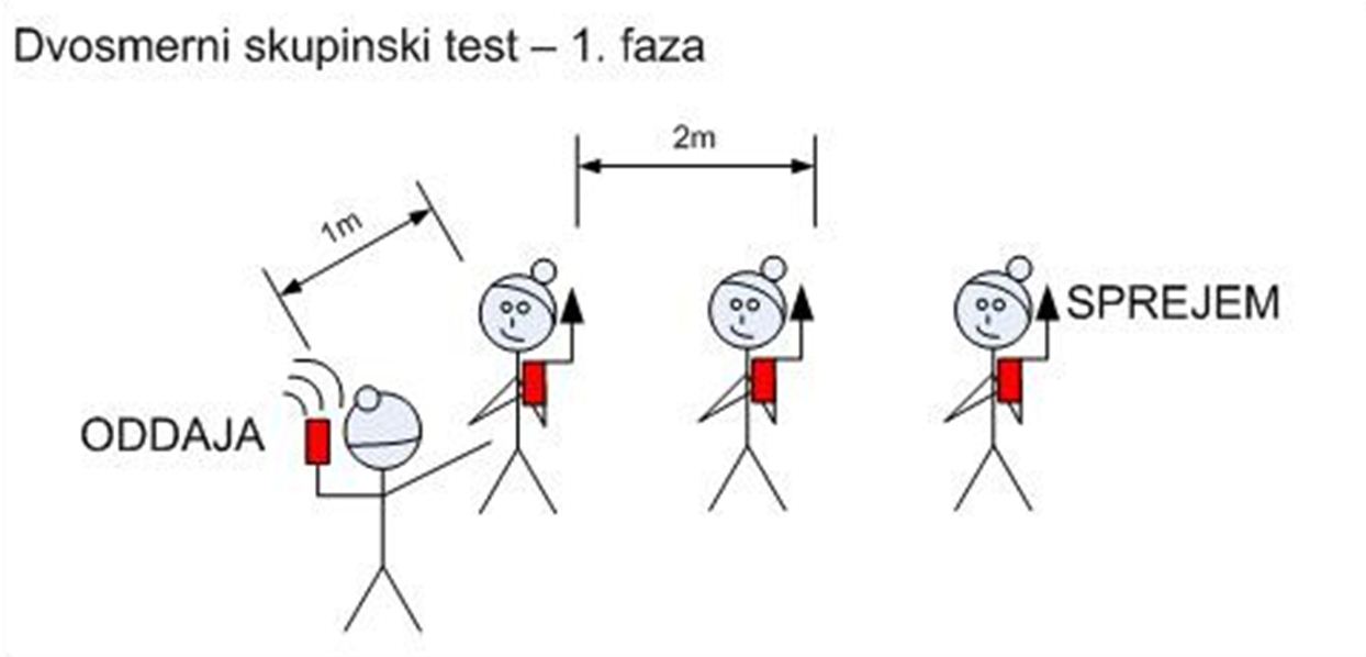 Skupinsko preverjanje sprejema (Vir: GRZS Bernik)