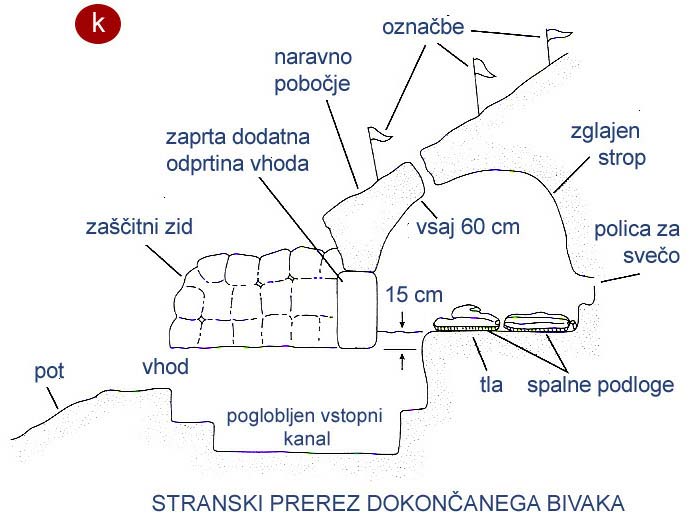 Shematski prikaz bivaka