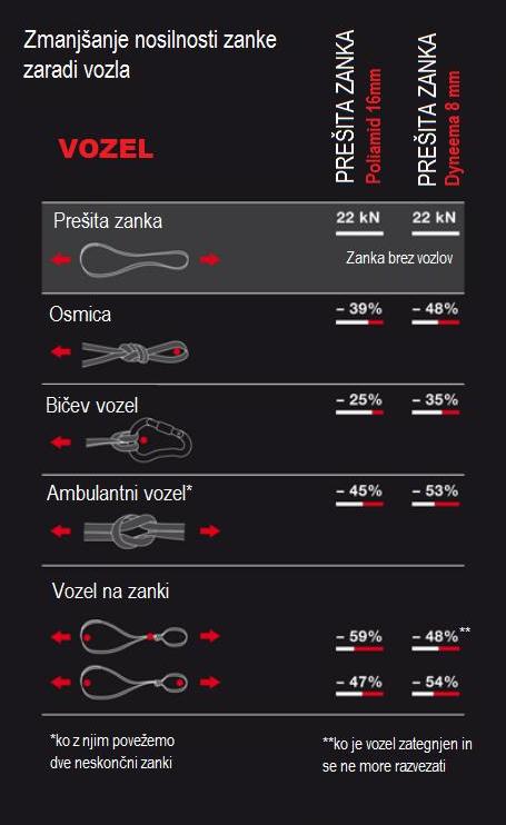 Znižanje nosilnosti traku zaradi vozla (Vir: Mammut)