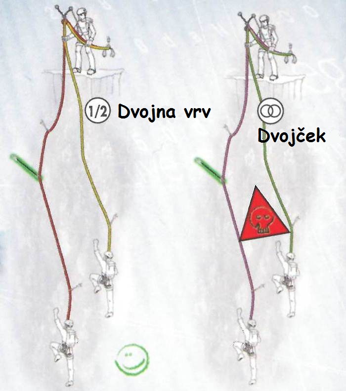 Za plezanje v trojni navezi je primerna le dvojna vrv (Vir: Beal).