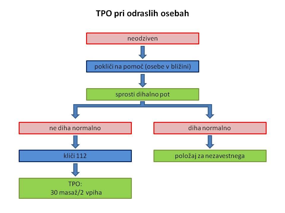 Shema ukrepanja pri nezavestni odrasli osebi